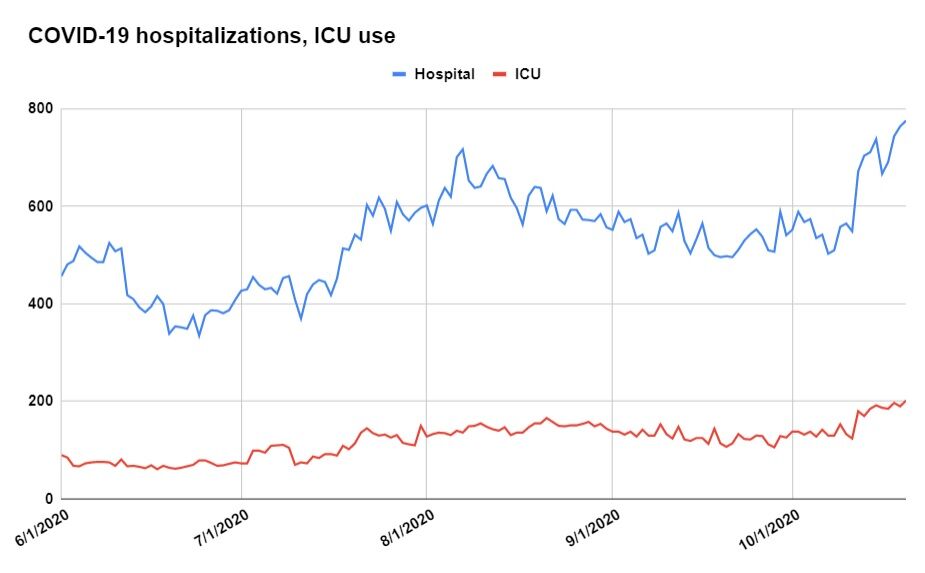 COVID-19 Kentucky hospitalizations, ICU use